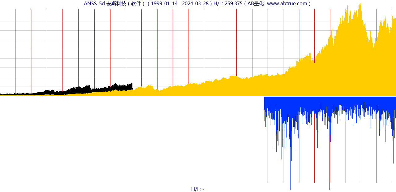 ANSS（安斯科技）股票，不复权叠加前复权及价格单位额