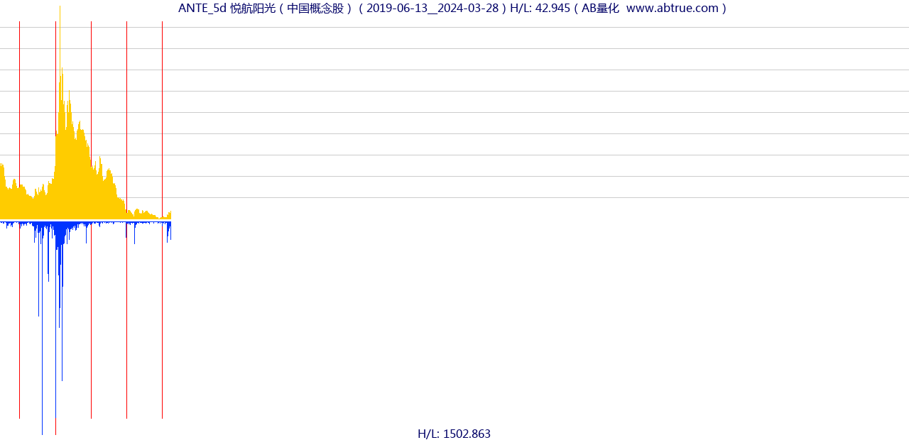 ANTE（悦航阳光）股票，不复权叠加前复权及价格单位额