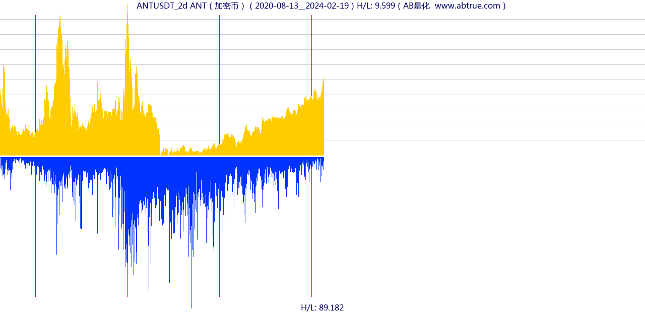 ANTUSDT（ANT）加密币交易对，不复权叠加价格单位额