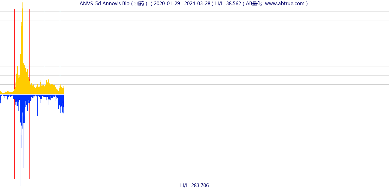 ANVS（Annovis Bio）股票，不复权叠加前复权及价格单位额