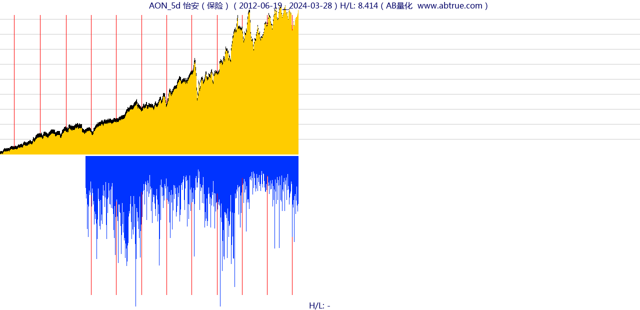 AON（怡安）股票，不复权叠加前复权及价格单位额