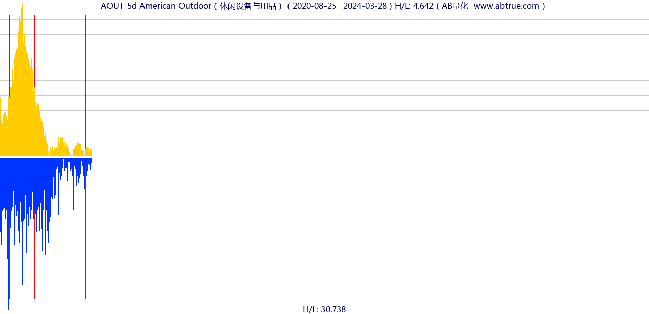 AOUT（American Outdoor）股票，不复权叠加前复权及价格单位额