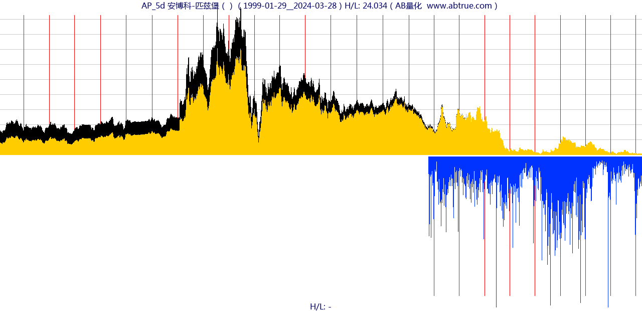 AP（安博科-匹兹堡）股票，不复权叠加前复权及价格单位额