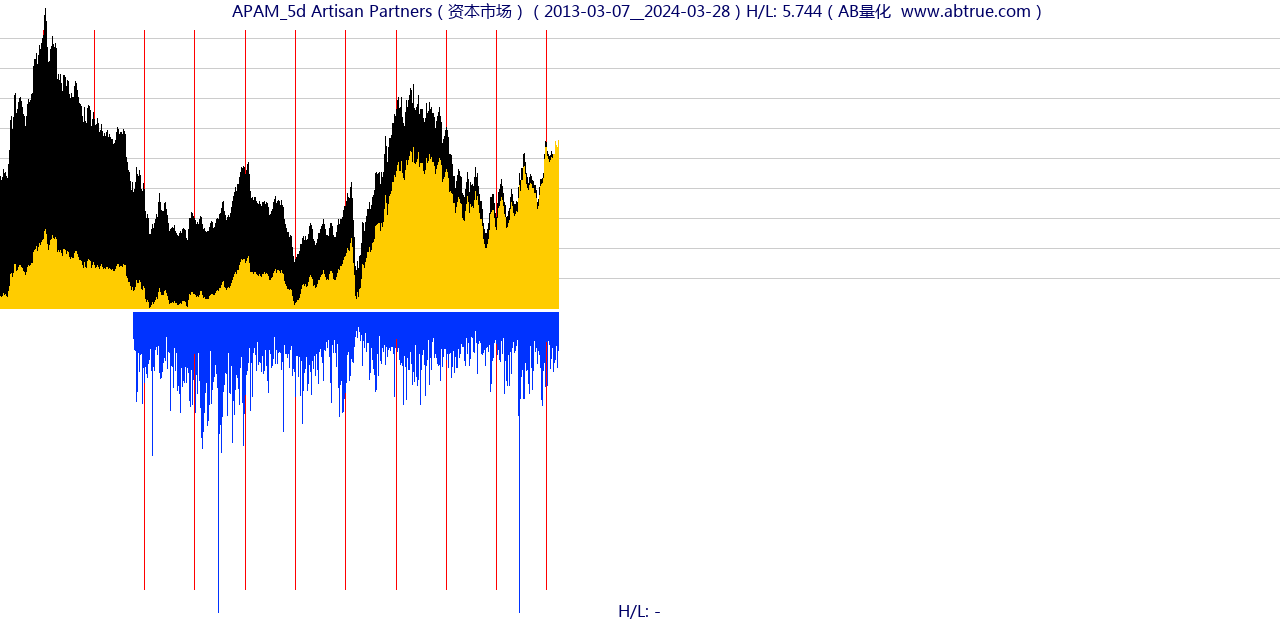 APAM（Artisan Partners）股票，不复权叠加前复权及价格单位额