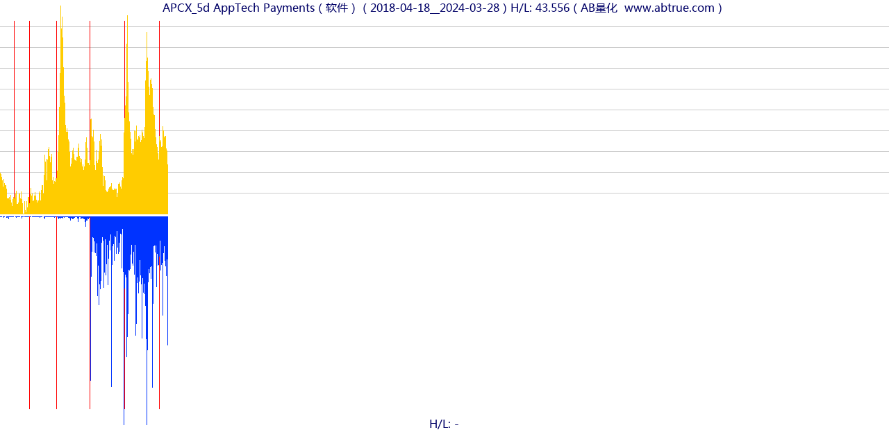 APCX（AppTech Payments）股票，不复权叠加前复权及价格单位额