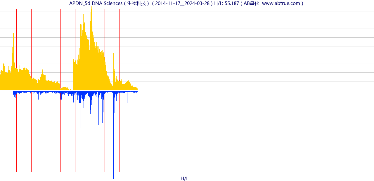 APDN（DNA Sciences）股票，不复权叠加前复权及价格单位额
