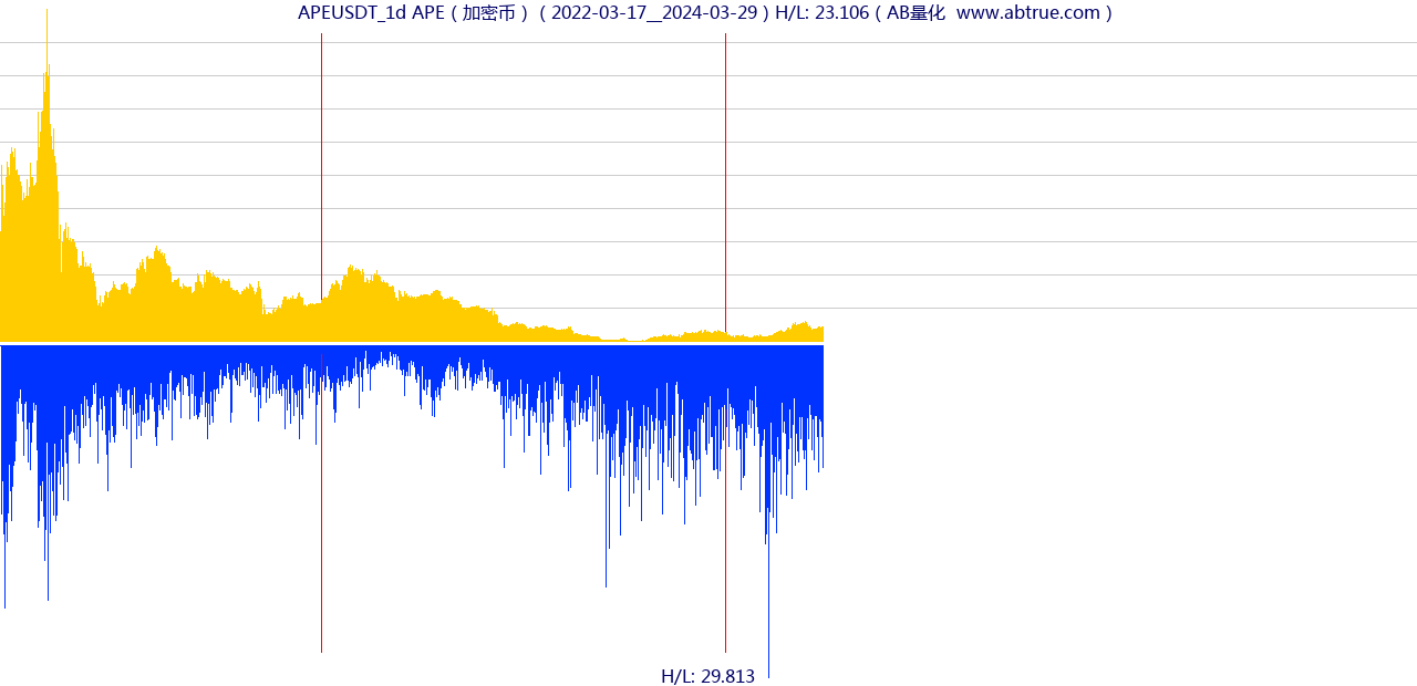 APEUSDT（APE）加密币交易对，不复权叠加价格单位额