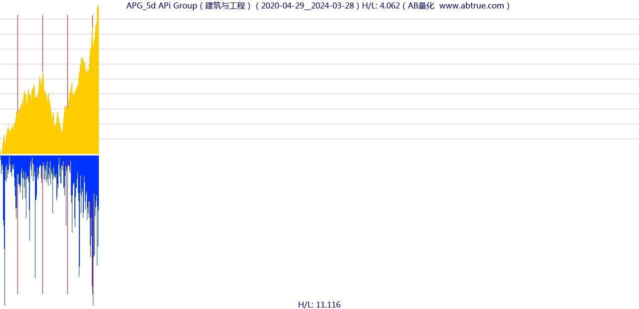 APG（APi Group）股票，不复权叠加前复权及价格单位额