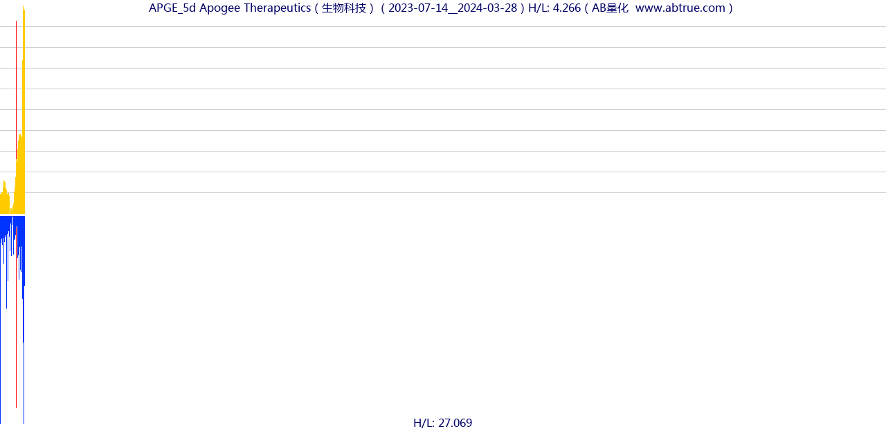 APGE（Apogee Therapeutics）股票，不复权叠加前复权及价格单位额