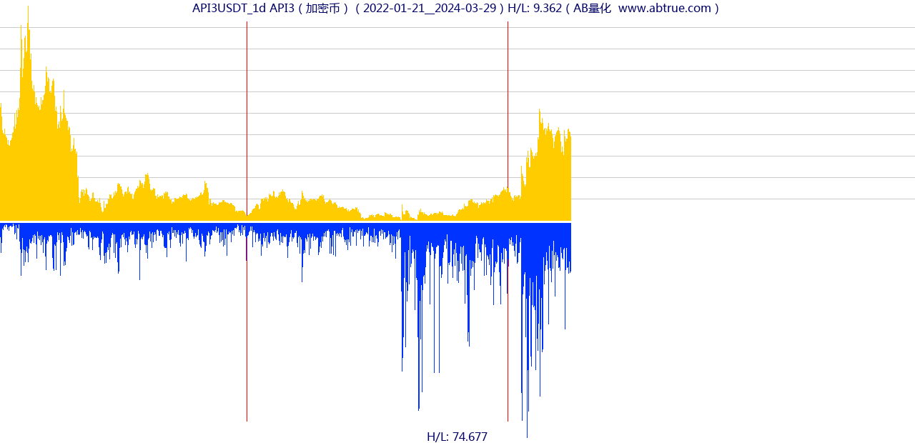 API3USDT（API3）加密币交易对，不复权叠加价格单位额