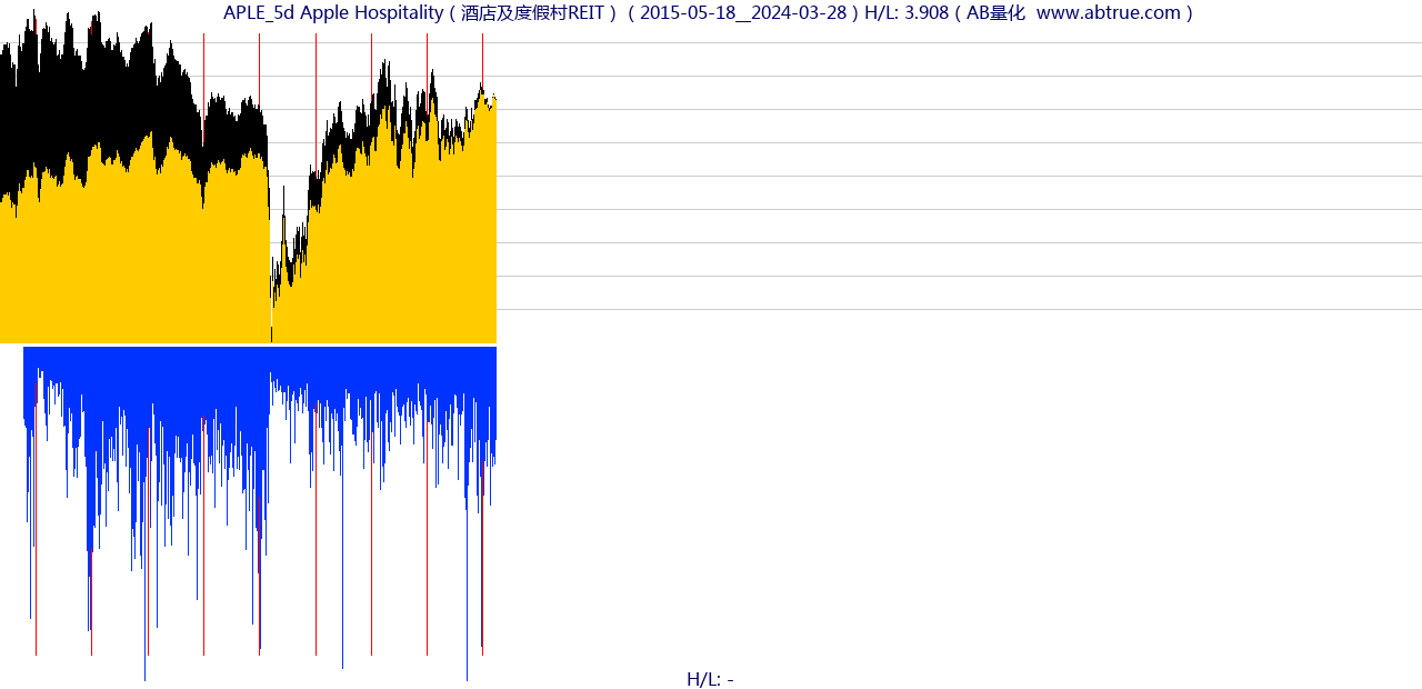 APLE（Apple Hospitality）股票，不复权叠加前复权及价格单位额