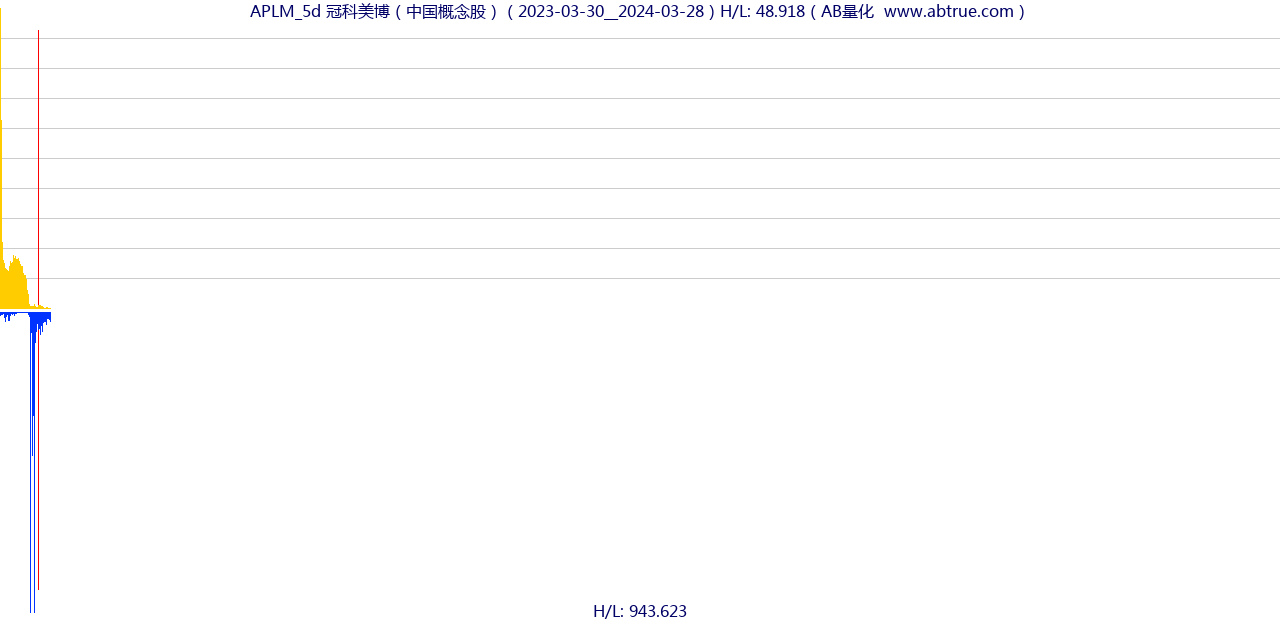 APLM（冠科美博）股票，不复权叠加前复权及价格单位额