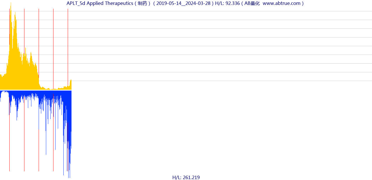 APLT（Applied Therapeutics）股票，不复权叠加前复权及价格单位额