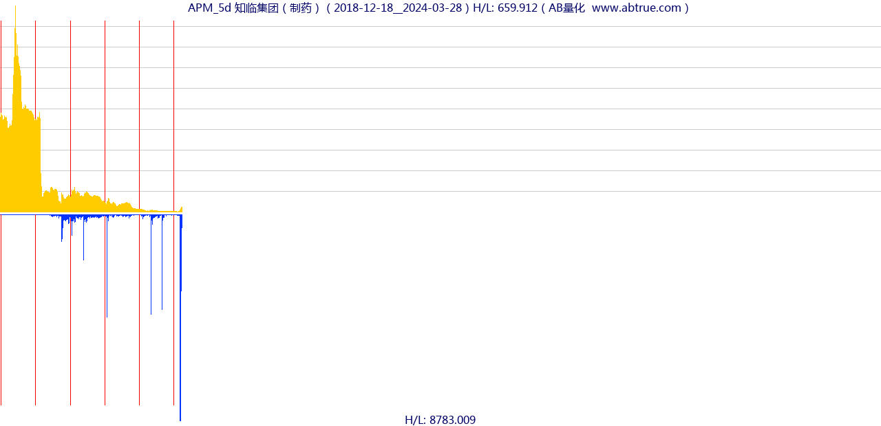 APM（知临集团）股票，不复权叠加前复权及价格单位额