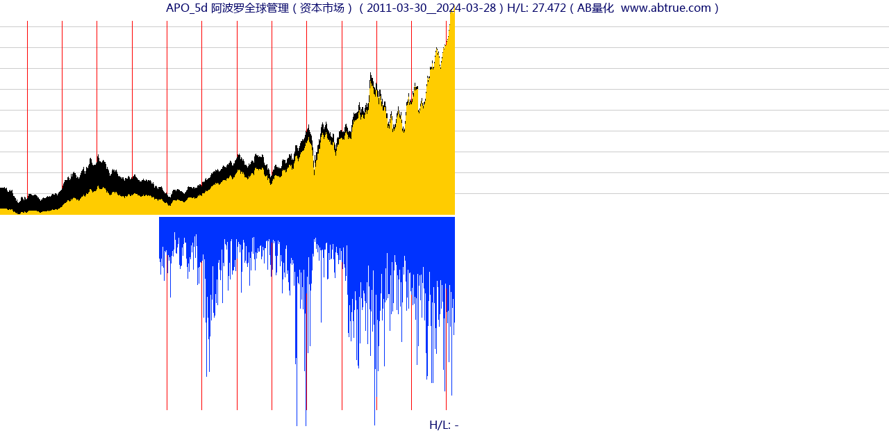 APO（阿波罗全球管理）股票，不复权叠加前复权及价格单位额