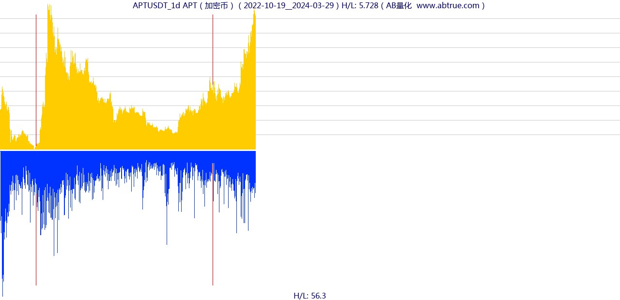 APTUSDT（APT）加密币交易对，不复权叠加价格单位额