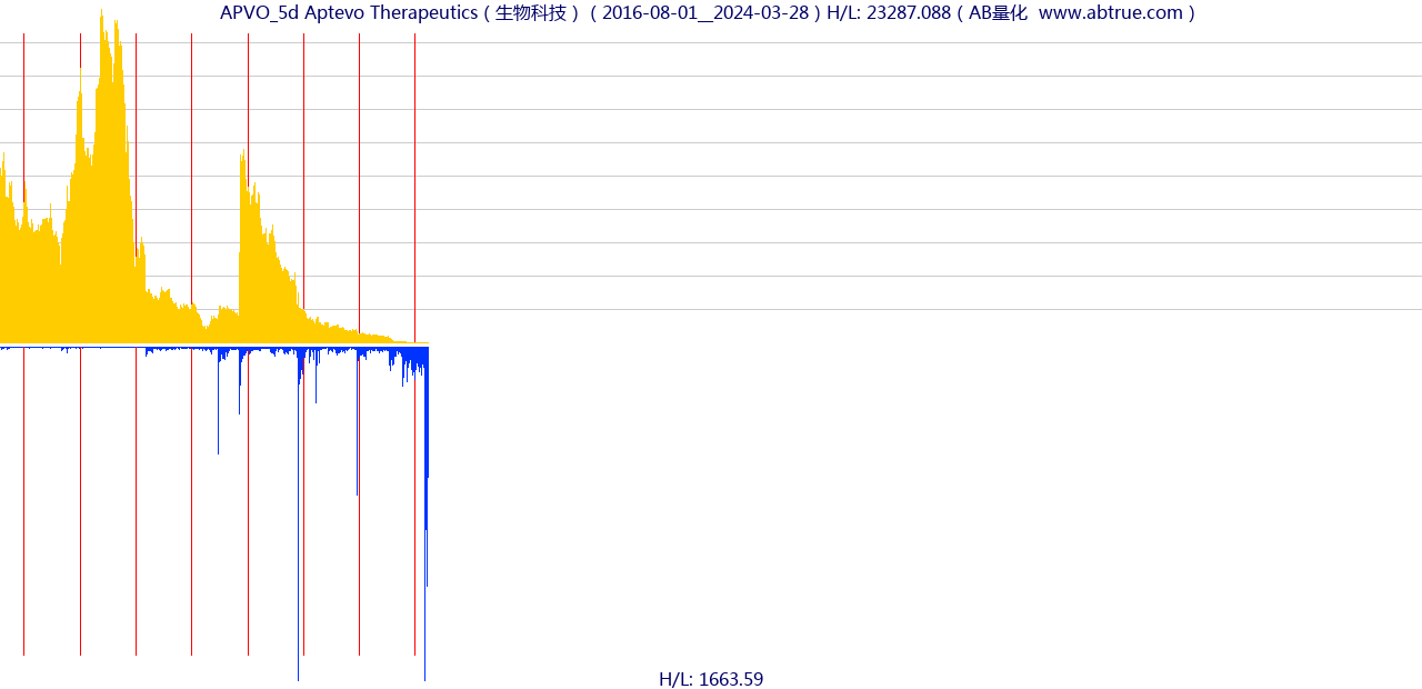 APVO（Aptevo Therapeutics）股票，不复权叠加前复权及价格单位额