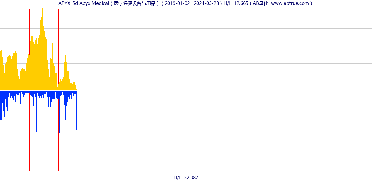 APYX（Apyx Medical）股票，不复权叠加前复权及价格单位额