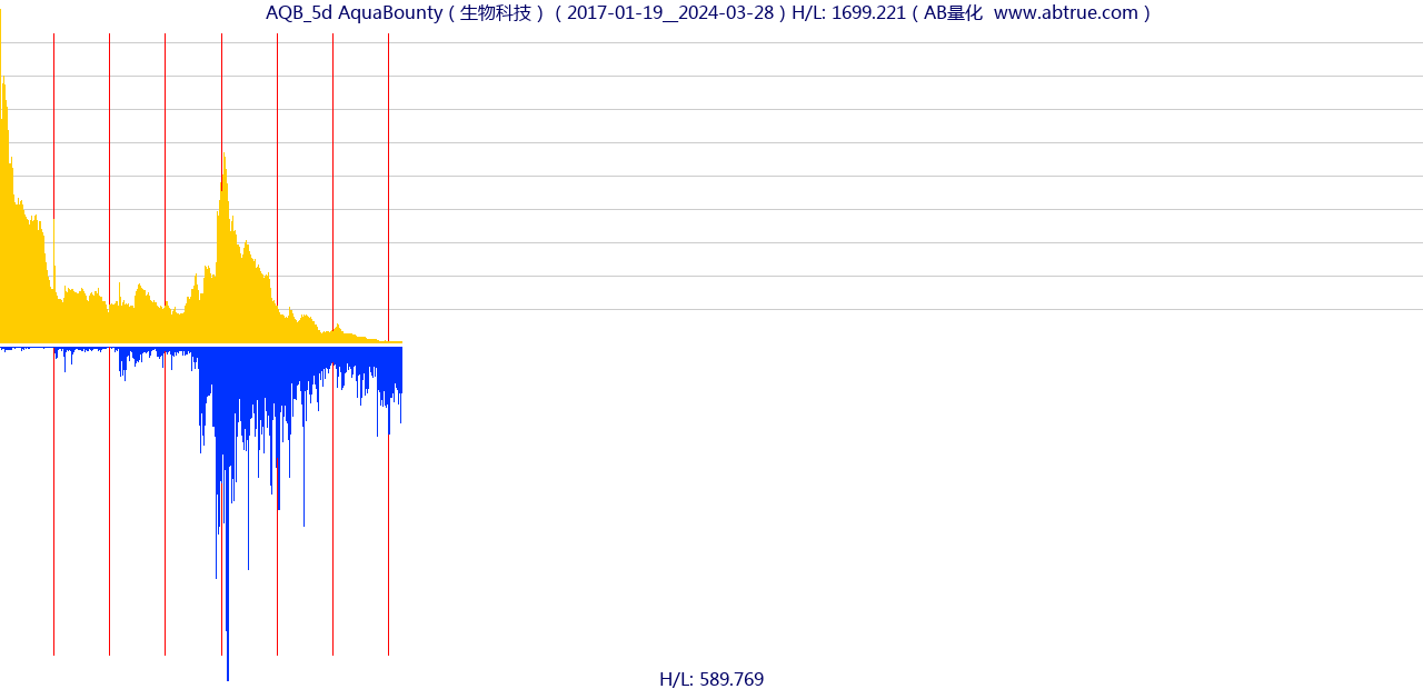 AQB（AquaBounty）股票，不复权叠加前复权及价格单位额