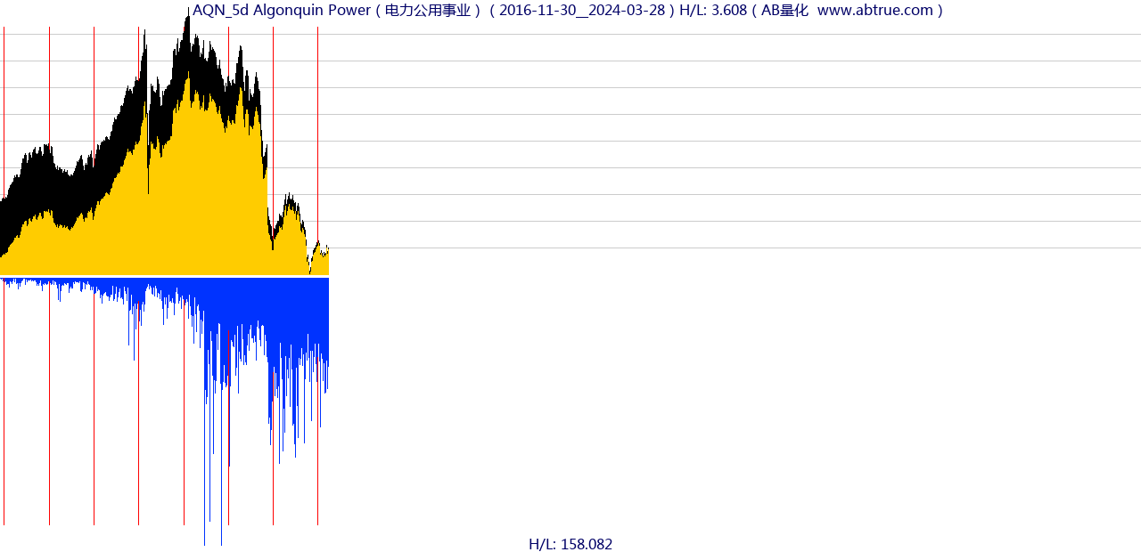 AQN（Algonquin Power）股票，不复权叠加前复权及价格单位额