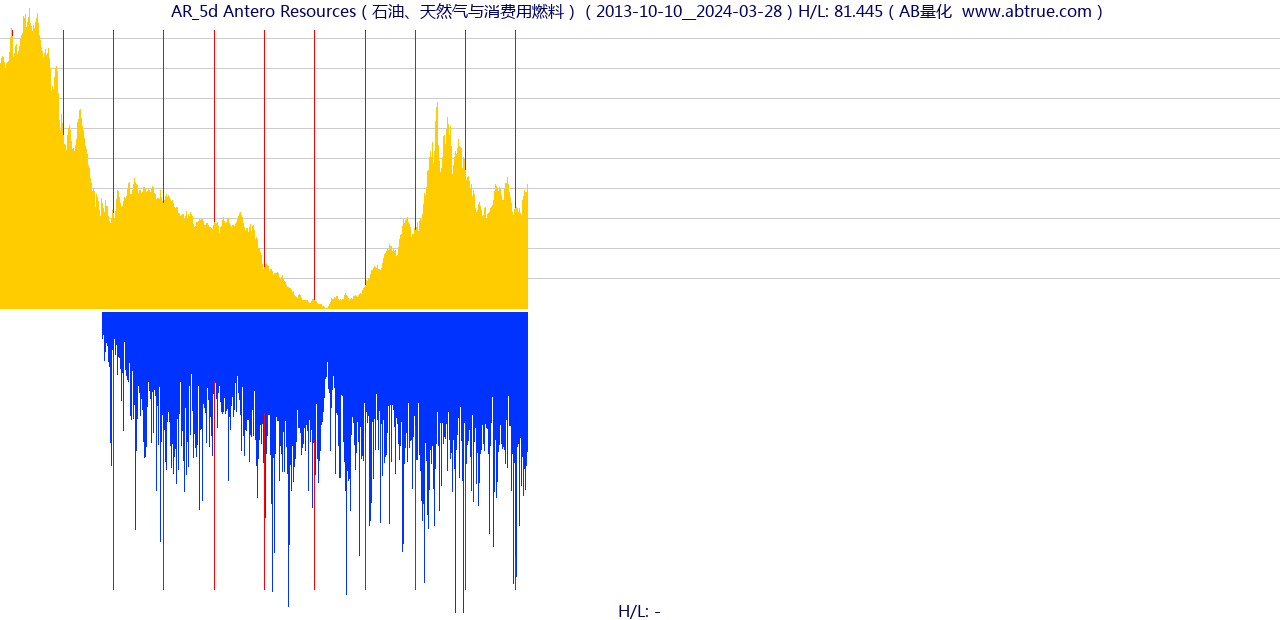 AR（Antero Resources）股票，不复权叠加前复权及价格单位额