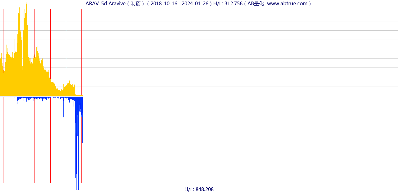 ARAV（Aravive）股票，不复权叠加前复权及价格单位额