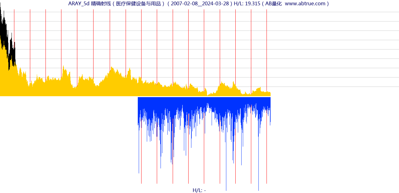 ARAY（精确射线）股票，不复权叠加前复权及价格单位额
