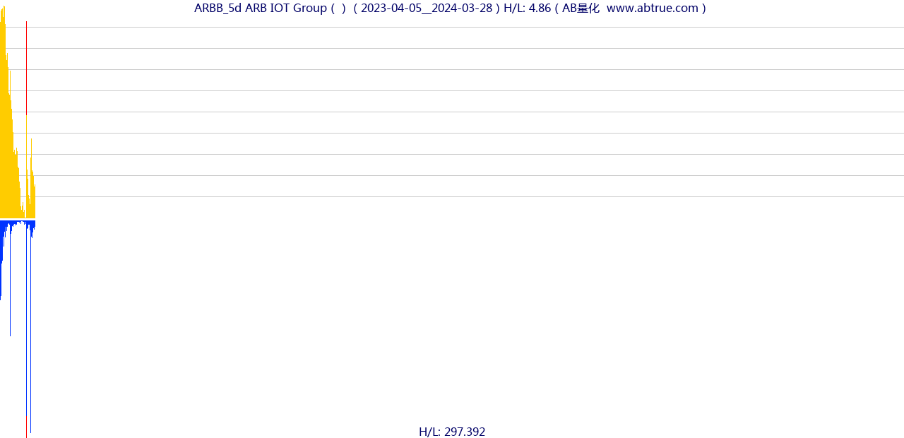 ARBB（ARB IOT Group）股票，不复权叠加前复权及价格单位额