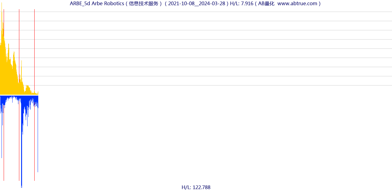 ARBE（Arbe Robotics）股票，不复权叠加前复权及价格单位额