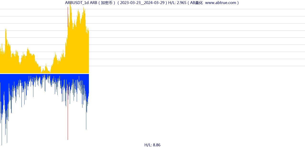 ARBUSDT（ARB）加密币交易对，不复权叠加价格单位额