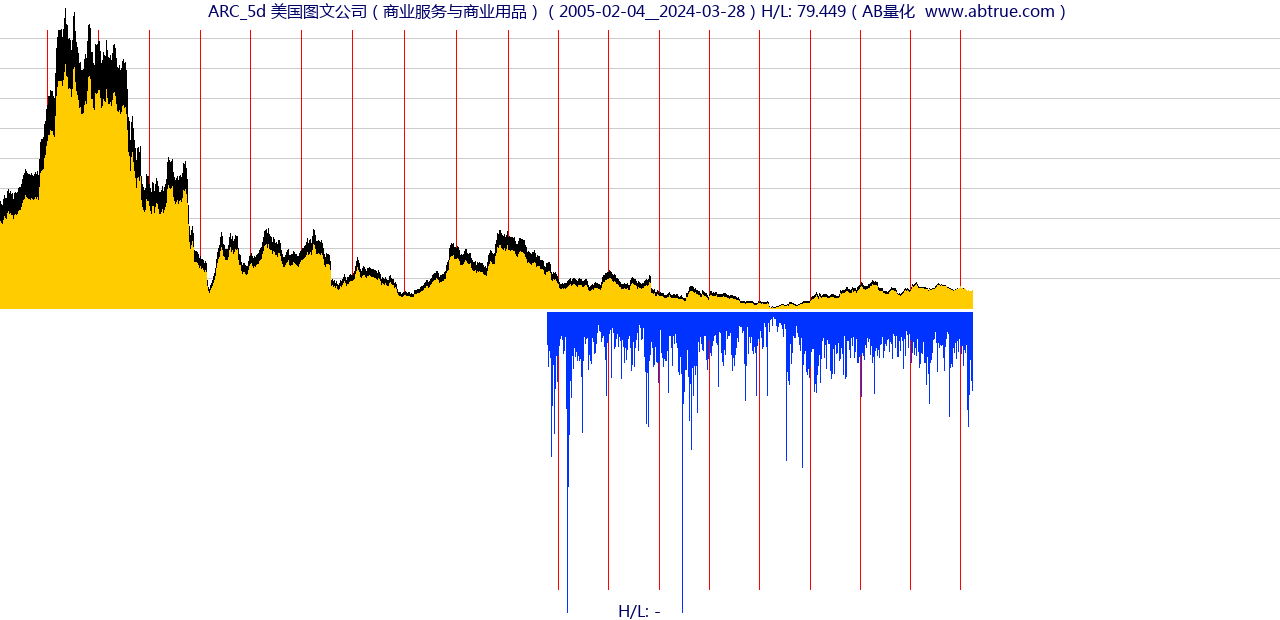 ARC（美国图文公司）股票，不复权叠加前复权及价格单位额
