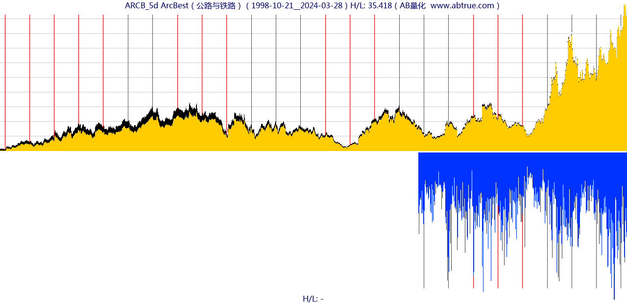 ARCB（ArcBest）股票，不复权叠加前复权及价格单位额