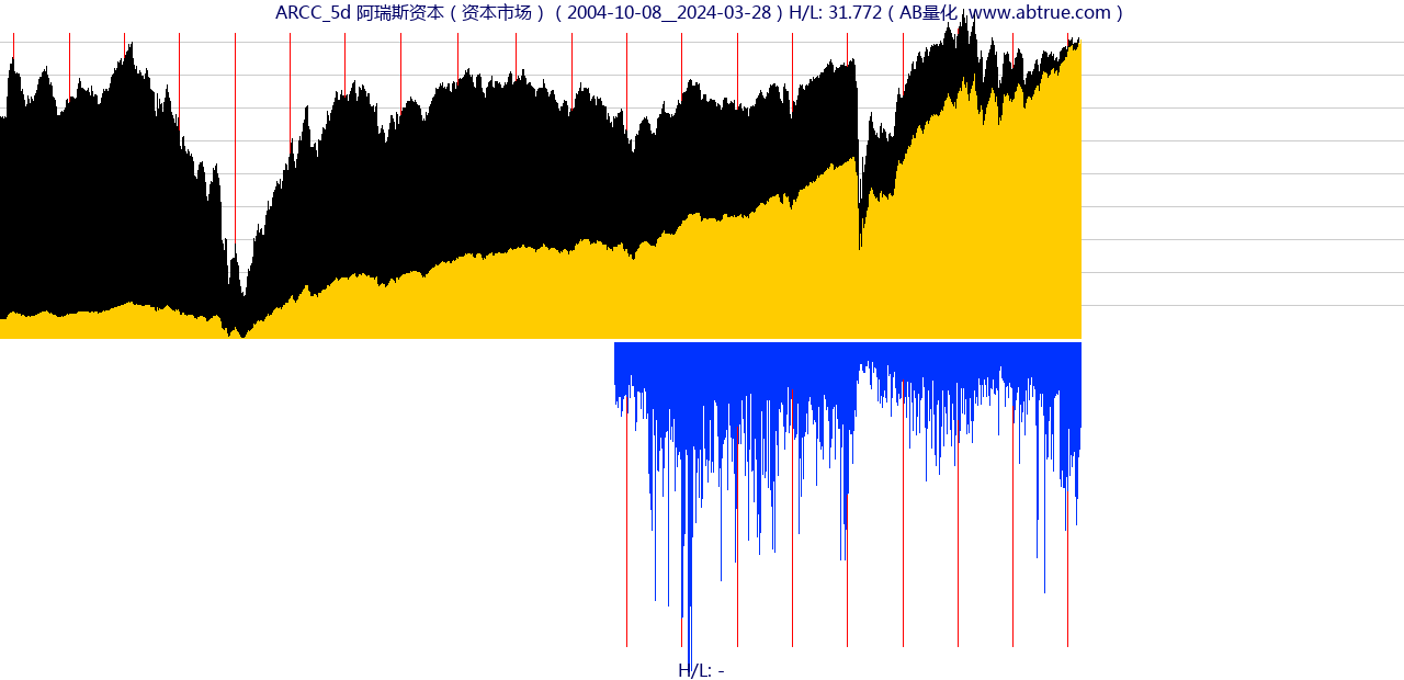 ARCC（阿瑞斯资本）股票，不复权叠加前复权及价格单位额