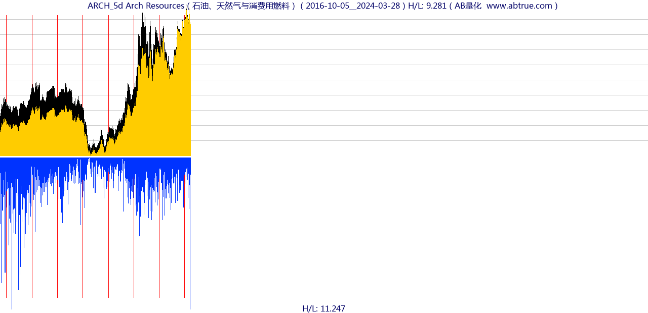 ARCH（Arch Resources）股票，不复权叠加前复权及价格单位额