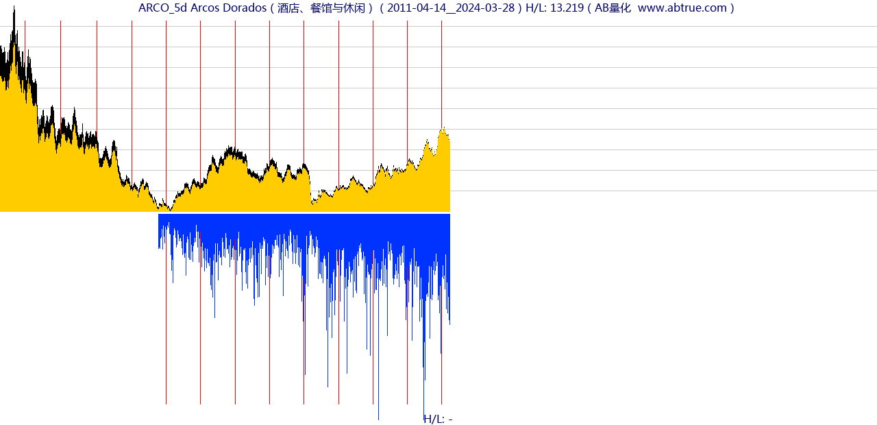 ARCO（Arcos Dorados）股票，不复权叠加前复权及价格单位额