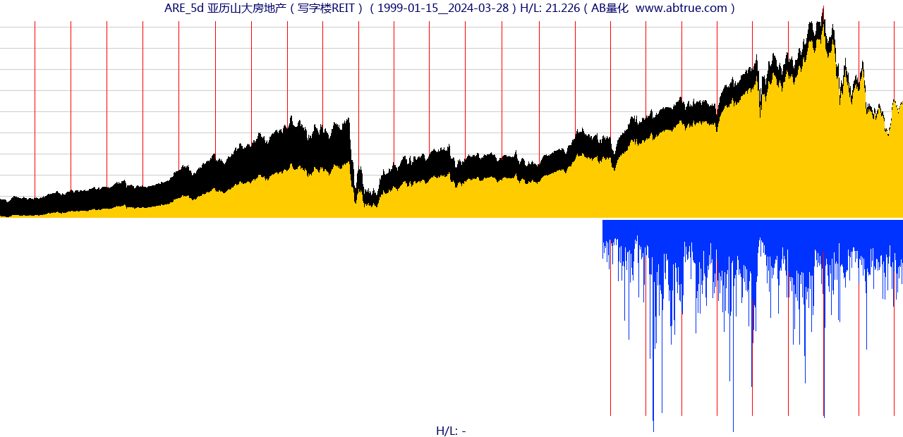 ARE（亚历山大房地产）股票，不复权叠加前复权及价格单位额