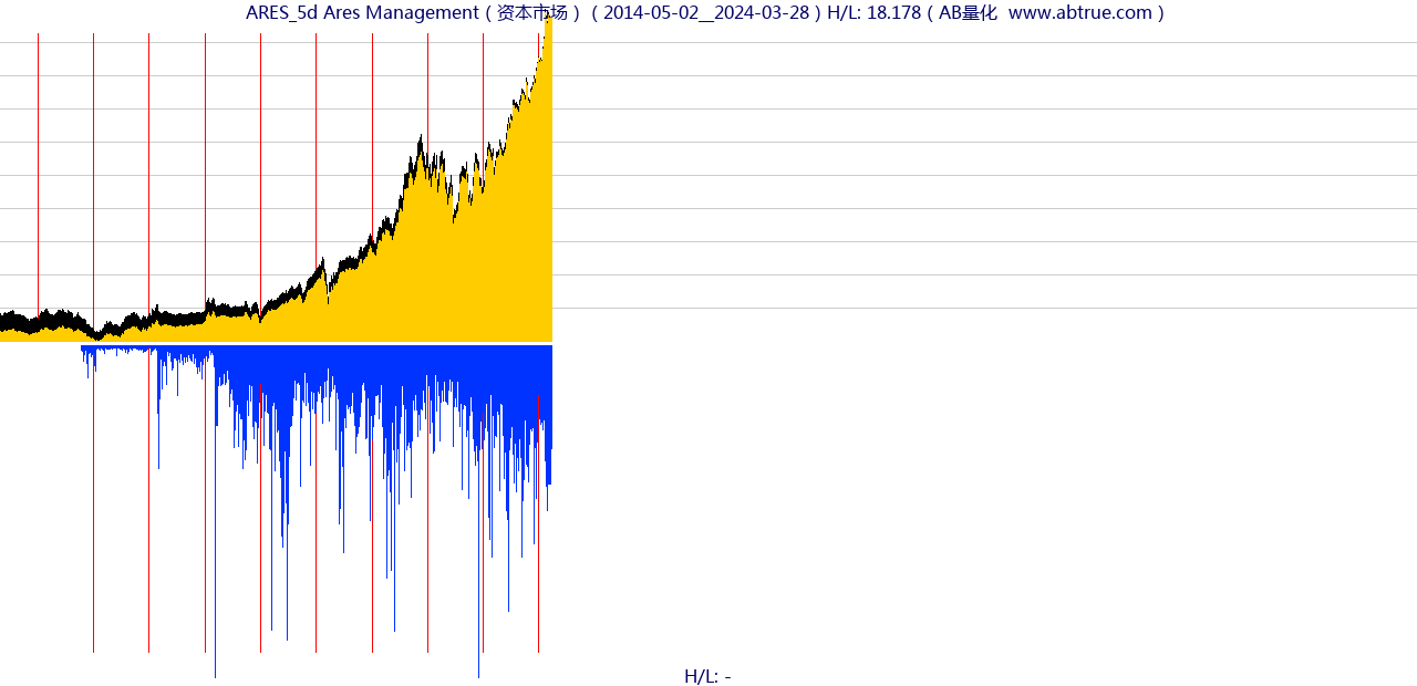 ARES（Ares Management）股票，不复权叠加前复权及价格单位额