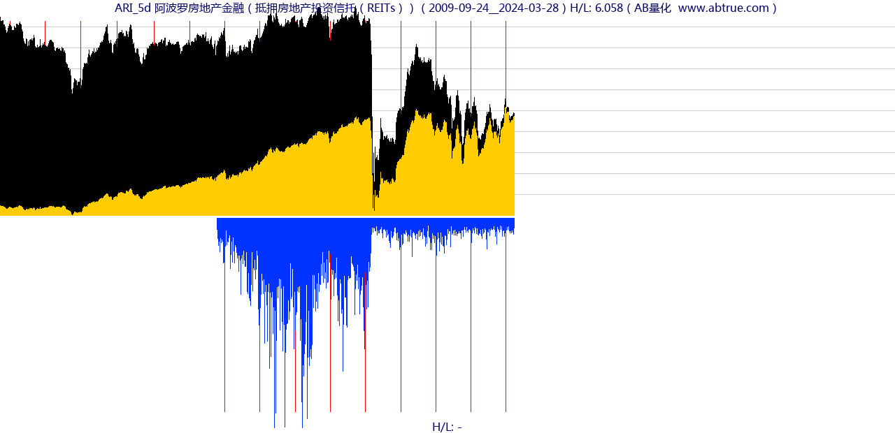 ARI（阿波罗房地产金融）股票，不复权叠加前复权及价格单位额