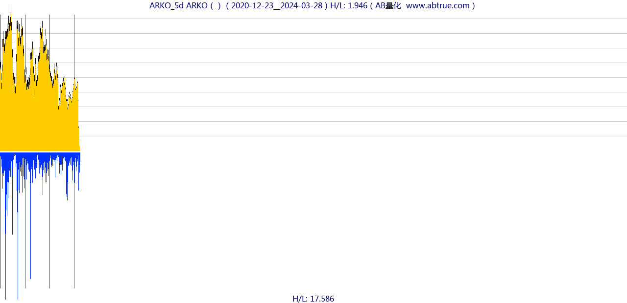 ARKO（ARKO）股票，不复权叠加前复权及价格单位额