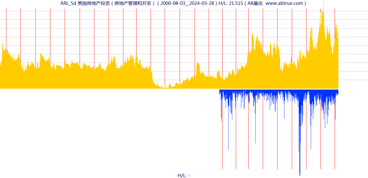 ARL（美国房地产投资）股票，不复权叠加前复权及价格单位额