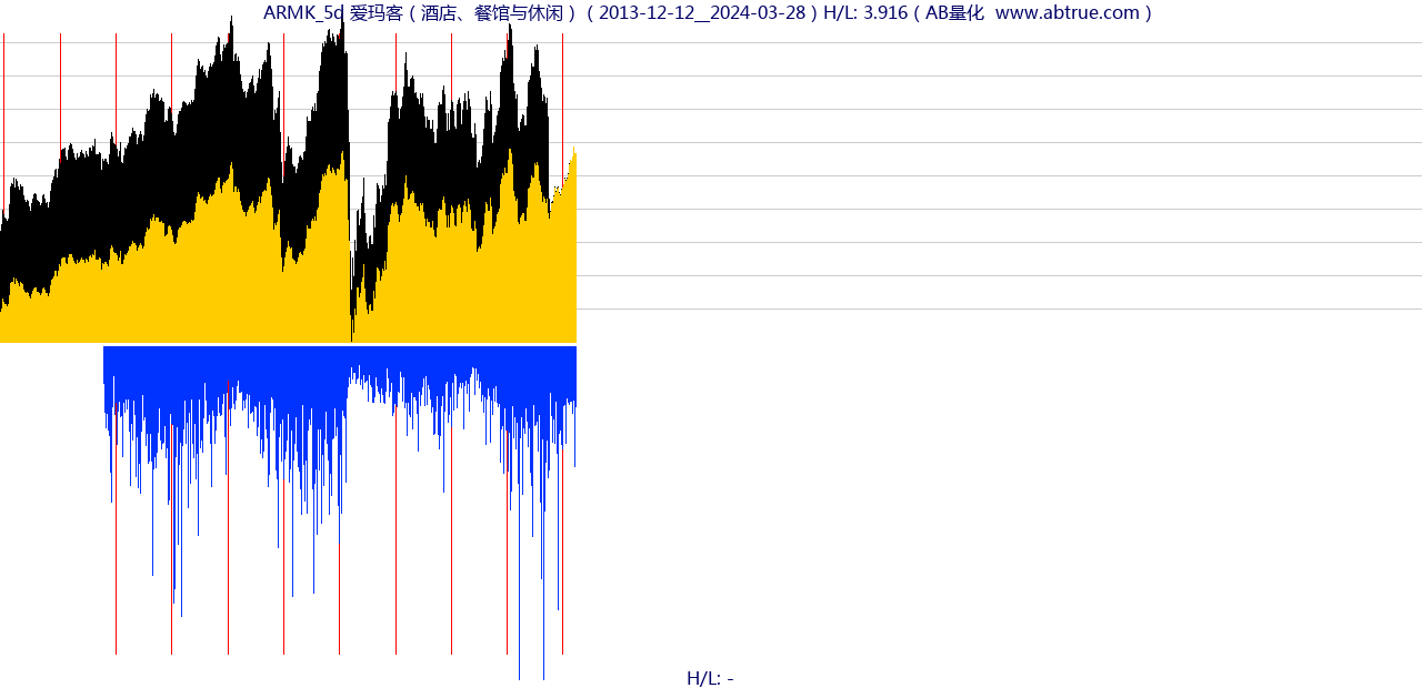 ARMK（爱玛客）股票，不复权叠加前复权及价格单位额