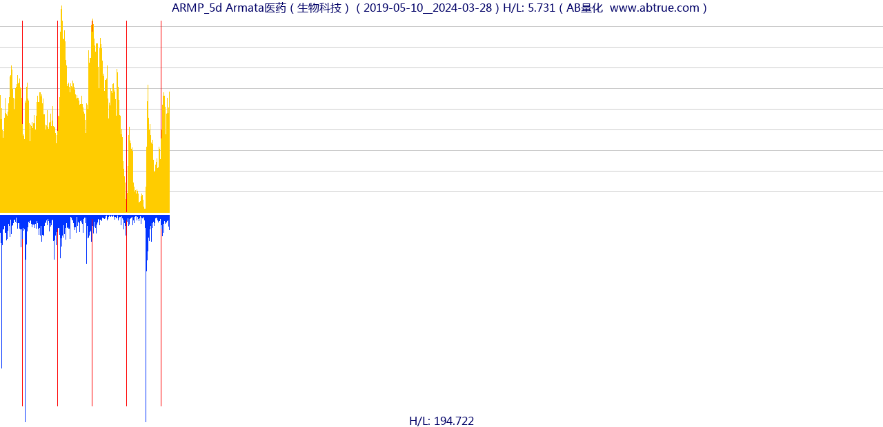 ARMP（Armata医药）股票，不复权叠加前复权及价格单位额