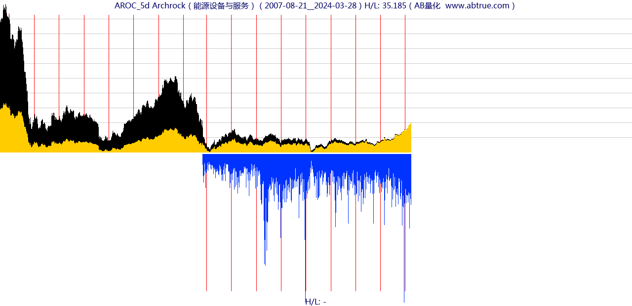 AROC（Archrock）股票，不复权叠加前复权及价格单位额