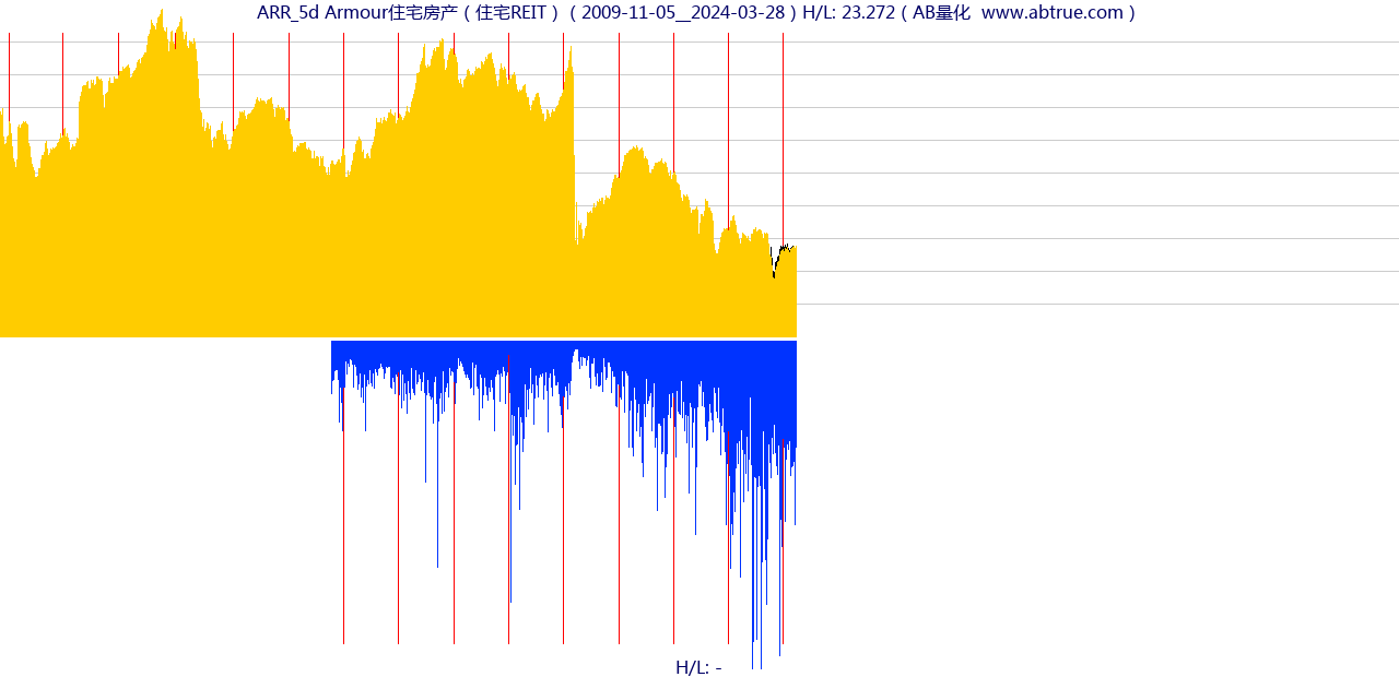 ARR（Armour住宅房产）股票，不复权叠加前复权及价格单位额