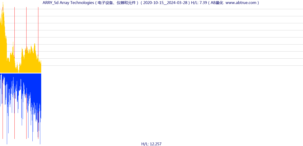 ARRY（Array Technologies）股票，不复权叠加前复权及价格单位额