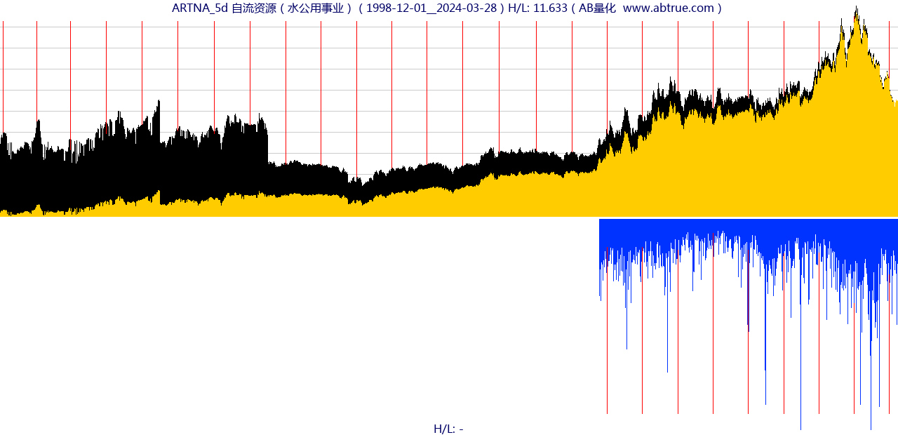 ARTNA（自流资源）股票，不复权叠加前复权及价格单位额