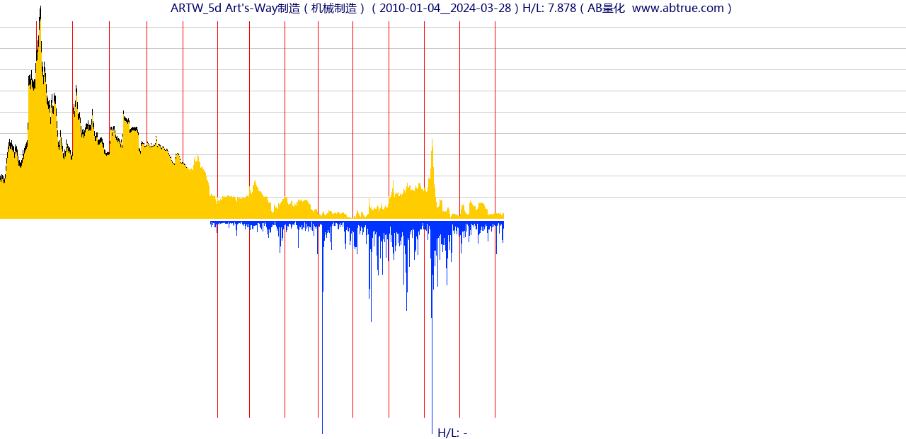 ARTW（Art's-Way制造）股票，不复权叠加前复权及价格单位额