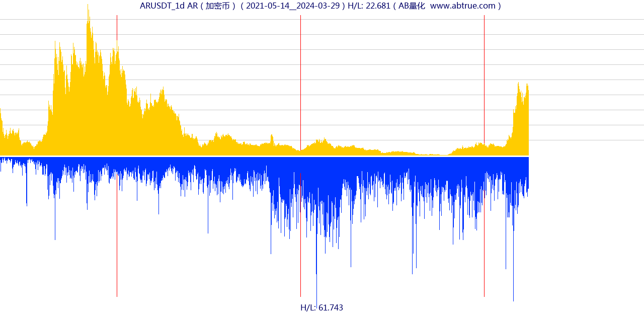ARUSDT（AR）加密币交易对，不复权叠加价格单位额