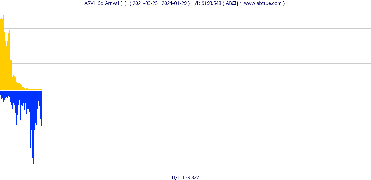 ARVL（Arrival）股票，不复权叠加前复权及价格单位额