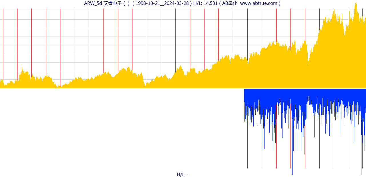 ARW（艾睿电子）股票，不复权叠加前复权及价格单位额